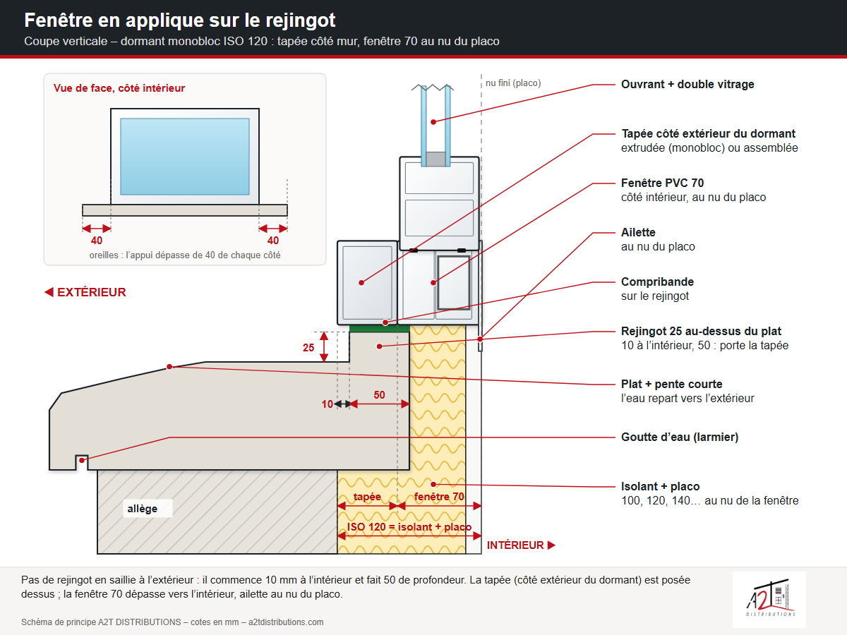Coupe verticale fenêtre en applique sur rejingot : rejingot 25, 10 + 50, tapée ISO 120, fenêtre 70 au nu du placo - A2T DISTRIBUTIONS