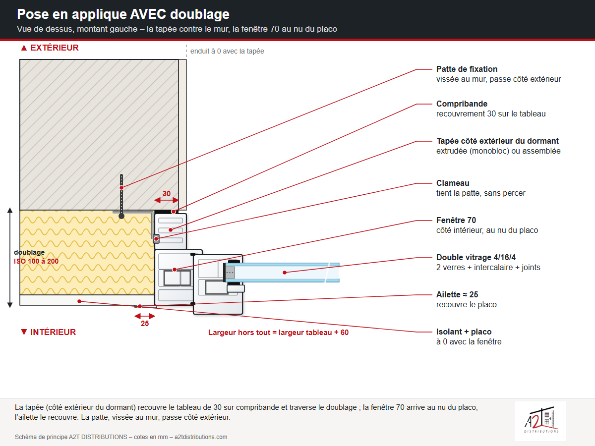 Schéma pose en applique avec doublage : tapée contre le mur (recouvrement 30), fenêtre 70 au nu du placo, ailette - A2T DISTRIBUTIONS