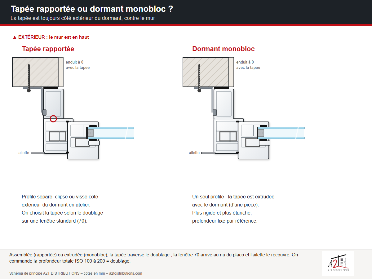Tapée rapportée ou dormant monobloc : deux façons d’obtenir la profondeur de pose - A2T DISTRIBUTIONS